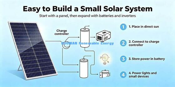 Painel Solar Monocristalino de 70W JST-ESMH-70W Módulo PV 12V Off-Grid para RV Camping Energia de Backup Residencial